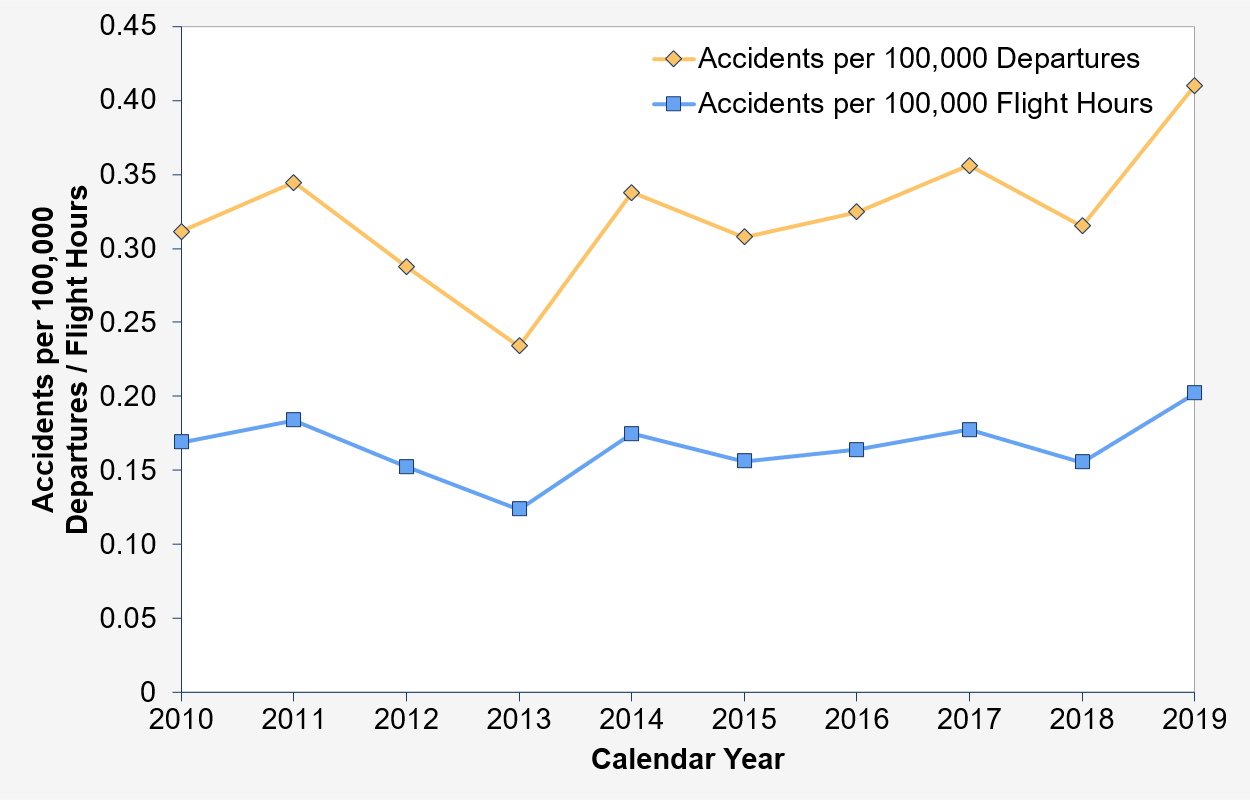 Annual Summary of US Civil Aviation Accidents